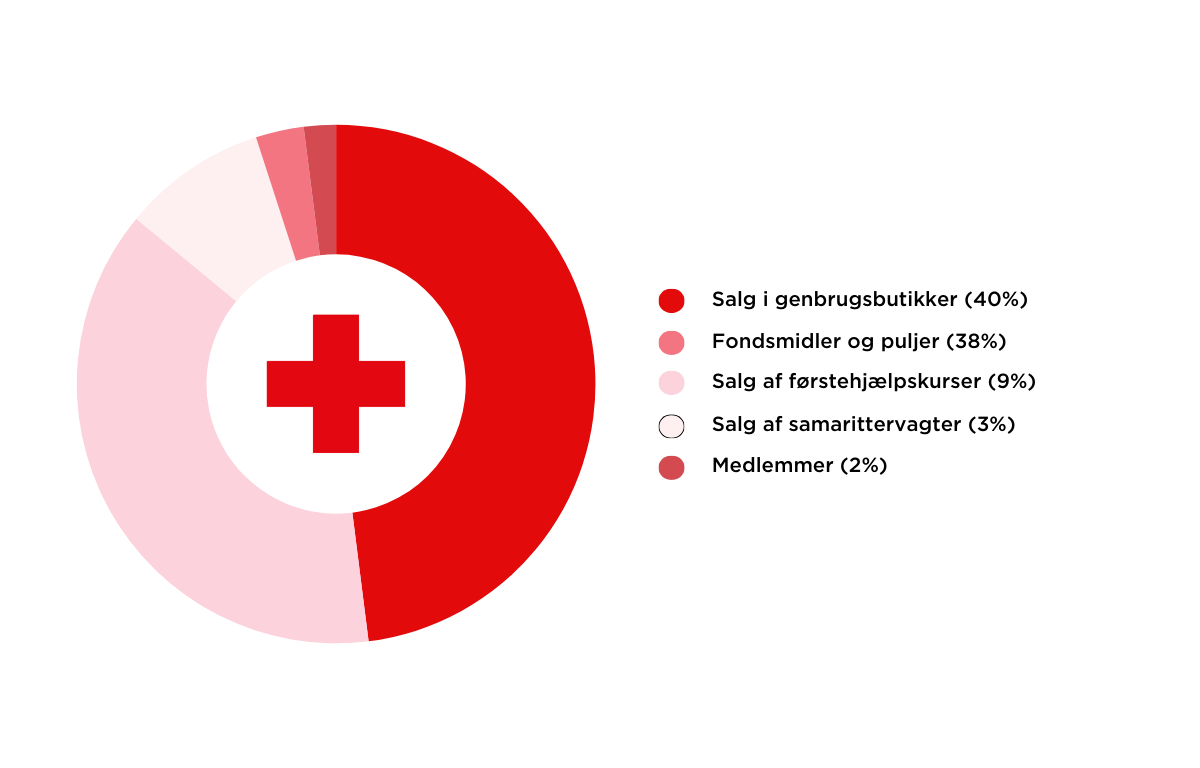 Graf over hvordan pengene kommer til Røde Kors Hovedstaden