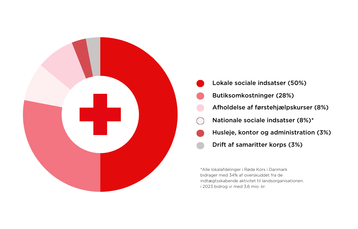 Graf over bruget af penge hos Røde Kors Hovedstaden
